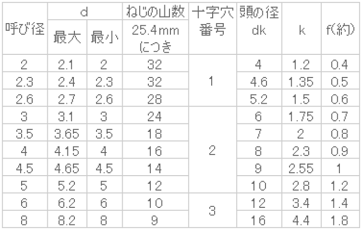 楽天市場】鉄 (+)丸皿タッピングA 2.6x16 ニッケル 【1800個入