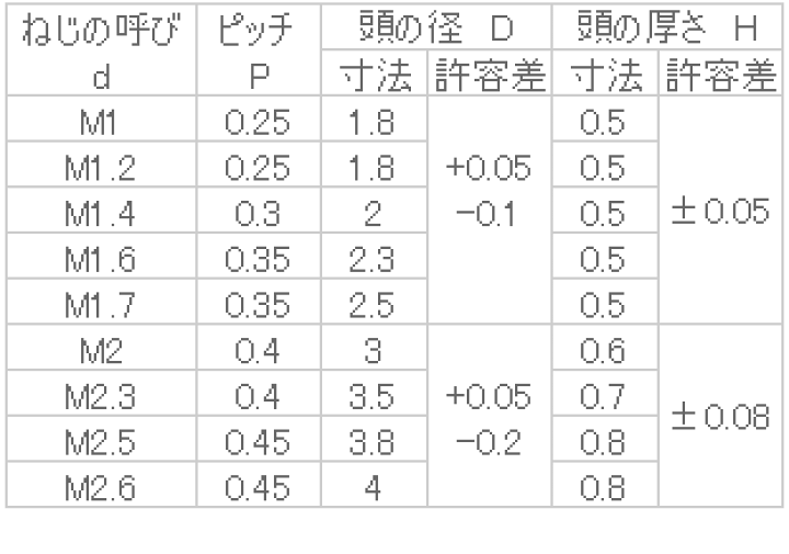 楽天市場】鉄 0番1種ナベ小ねじ M1.4x2.5 三価黒クロメート 楽天市場】鉄 0番1種ナベ小ねじ M1.4x2.5 三価黒クロメート