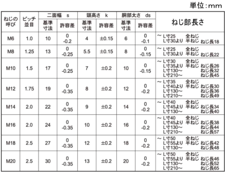 楽天市場】12.9 六角ボルト(全ねじ) M8x20 生地 : ねじねじクン 楽天市場店