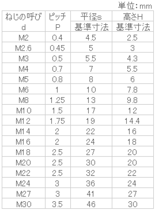 楽天市場】鉄 ナイロンナット(1種) M2(4.5x2.5) 三価クロメート 【10個