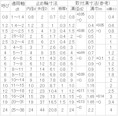 ステンレス E形止め輪(JIS・大陽製) 1.2 - ネジ・釘・金属素材