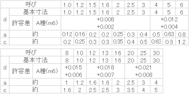 楽天市場】S45C 平行ピンA種(m6) 2x5 【1000個入】 : ねじねじクン 楽天市場店