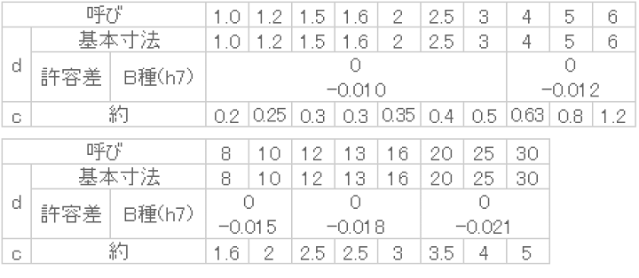 楽天市場】S45C 平行ピンB種(h7) 8x14 : ねじねじクン 楽天市場店