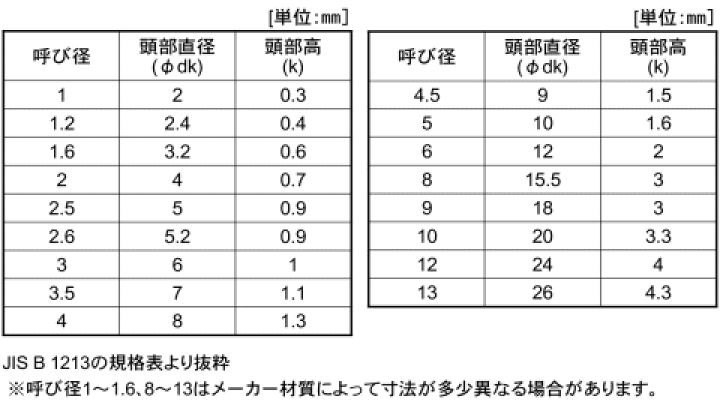楽天市場】ステンレス 薄平リベット 2x12 : ねじねじクン 楽天市場店 楽天市場】ステンレス 薄平リベット 2x12 : ねじねじクン 楽天市場店