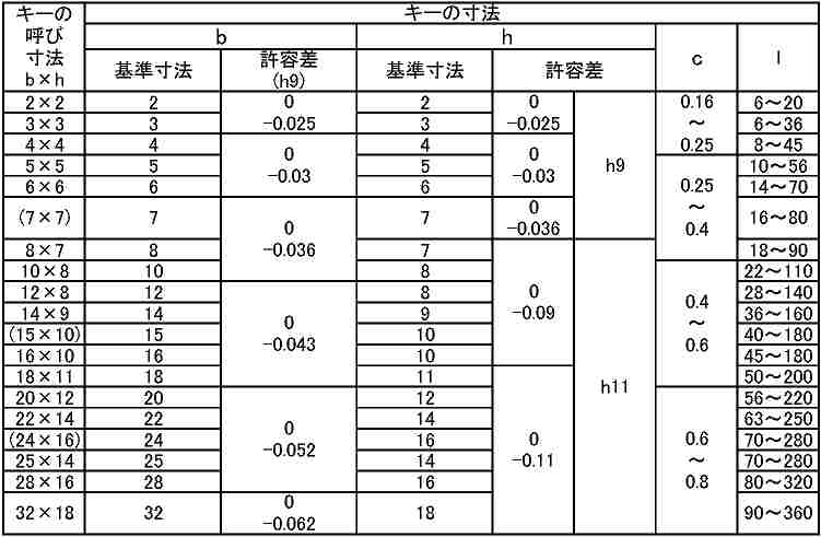 片丸キー（ＪＩＳ（セイキＳＳ製【100個】S50C JISｶﾀﾏﾙｷｰ 6X6X95 標準