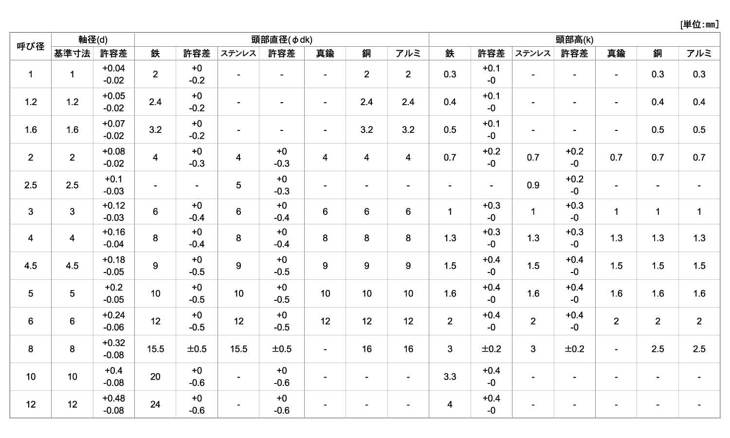 楽天市場】薄平リベット【13個】CU ｳｽﾋﾗﾘﾍﾞｯﾄ 4 X 10 銅(CU) / 生地