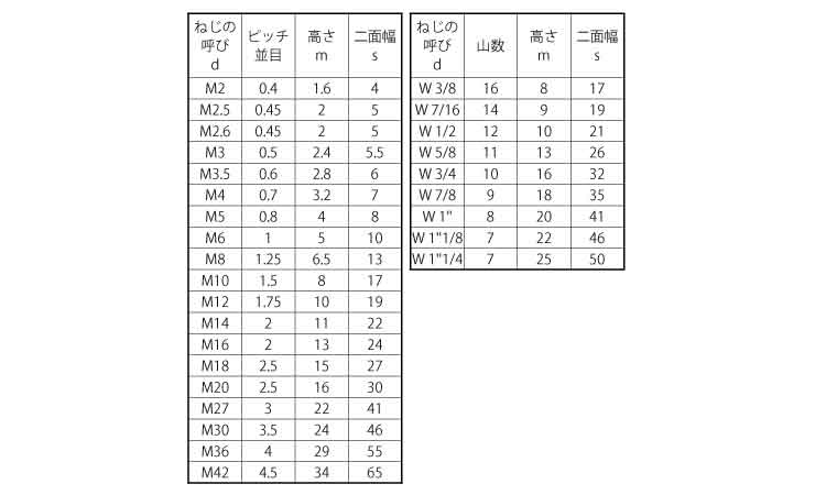 六角ナット（切削（左ねじ【55個】ﾋﾀﾞﾘN(ｾｯｻｸ(1ｼｭ M20 ＳＵＳ３１６