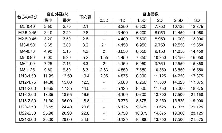 全商品超特価 リコイル【100個】ﾘｺｲﾙ P=1.75 M12-1.0D ＳＵＳ３１６