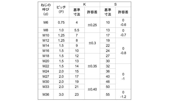 楽天市場 ステンレス 生地 六角ボルト 細目 全ねじ ｍ１０ ２０ ピッチ 1 25 バラ売り 2本入り ネジのトミモリ