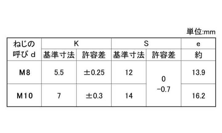 楽天市場 鉄 酸化鉄被膜 小形 六角ボルト 強度区分 8 8 全ねじ m10 20 お得セット 50本入り ネジのトミモリ 楽天市場 鉄 酸化鉄被膜 小形 六角ボルト 強度区分 8 8 全ねじ m10 20 お得セット 50本入り ネジのトミモリ