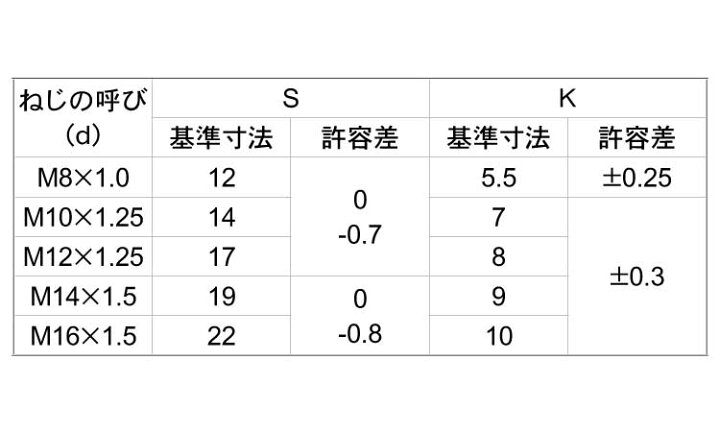楽天市場 鉄 生地 小形 六角ボルト 細目 全ねじ ｍ１４ ８０ ピッチ 1 5 小箱 1箱 40本入り ネジのトミモリ
