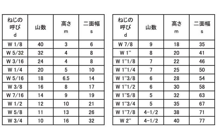 楽天市場 鉄 ユニクロ 六角ナット 1種 ウィット W3 8 小箱 1箱 300個入り ネジのトミモリ