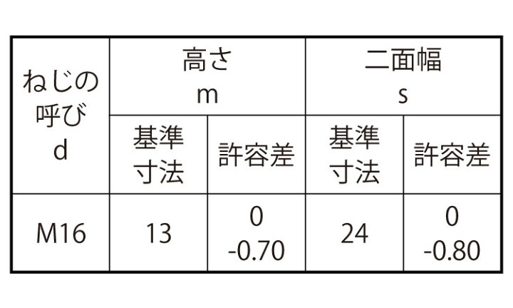 楽天市場 ステンレス 生地 六角ナット 1種 ｍ１６ 小箱 1箱 100個入り ネジのトミモリ
