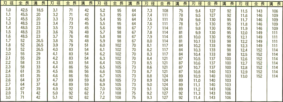 楽天市場】ISF コバルト正宗ドリルP-COD-1.8 (刃径＝1.8mm) 【 バラ