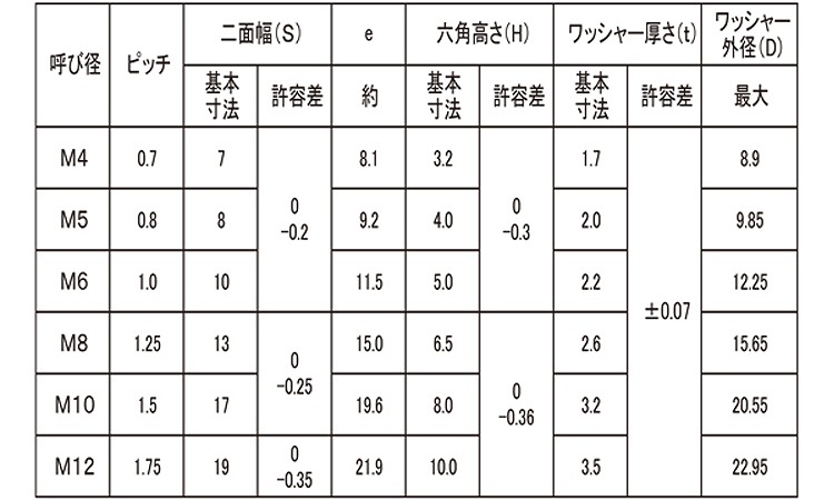 楽天市場】鉄/三価ブラック スプリングナットＭ４ 【 お得セット