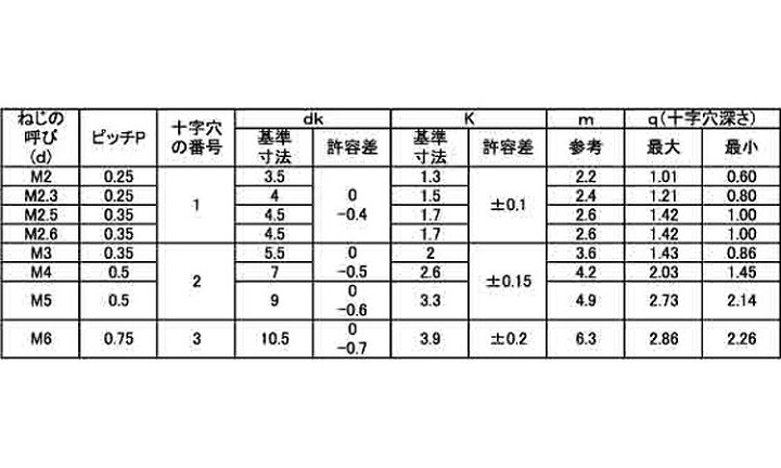 楽天市場 鉄 生地 ナベ小ねじ 細目 ｍ４ １５ ピッチ 0 5 小箱 1箱 1000本入り ネジのトミモリ