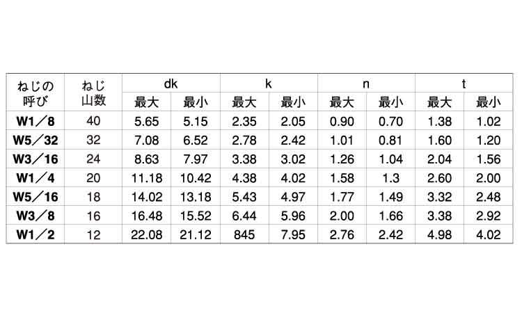 楽天市場】ステンレス/生地 (-) 丸小ねじ (ウィット)W3/16×32 【 バラ
