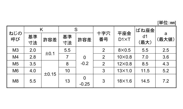 楽天市場】鉄/三価ホワイト (+)六角アプセットセムス [P=3] ピタック