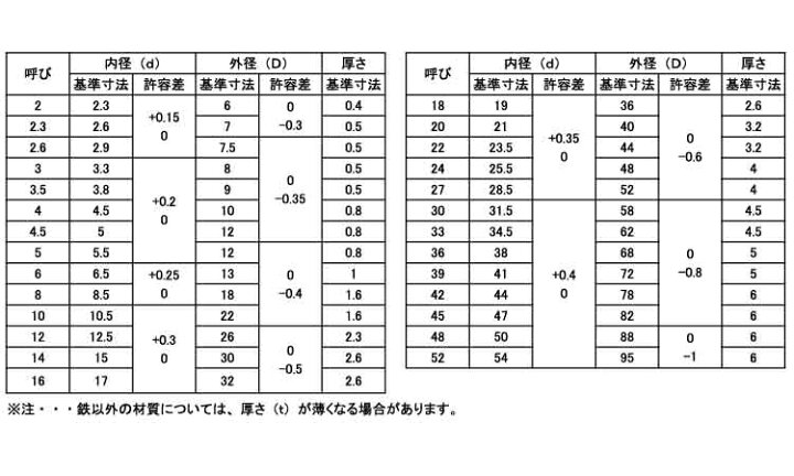 ステンレス 生地 丸ワッシャー 旧JIS バラ売り M10用 10.5×22×1.6