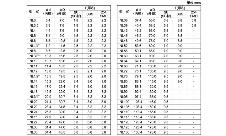 楽天市場】鉄(S25C相当・焼入れ)/デルタプロテクト ノルトロックワッシャーM20 【 バラ売り : 1組入り 】 : ネジのトミモリ