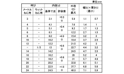 楽天市場 Sus310s 生地 スプリングワッシャーｍ１２ バラ売り 4個入り ネジのトミモリ