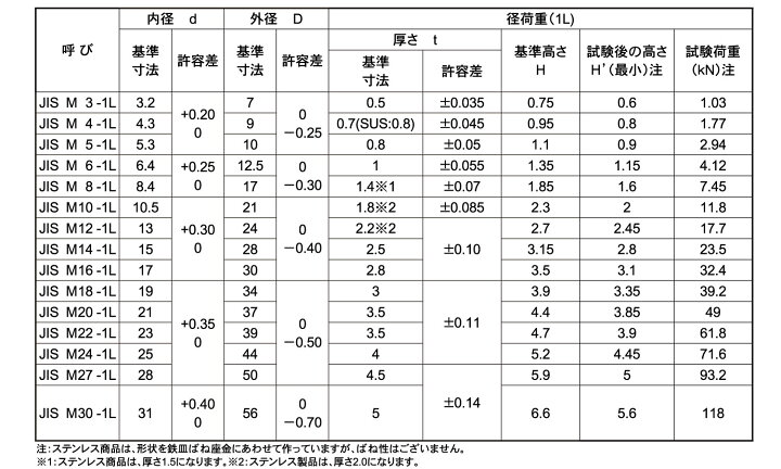楽天市場 ステンレス 生地 皿ばねワッシャー ねじ 軽荷重用 Jis 1l ｍ３ 小箱 1箱 1000個入り ネジのトミモリ