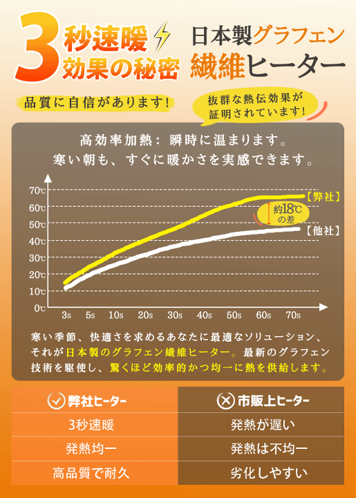楽天市場】電熱ベスト日本製 17枚繊維ヒーター 30000mAh 楽天市場】電熱ベスト日本製 17枚繊維ヒーター 30000mAh