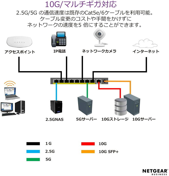 楽天市場】NETGEAR ( ネットギア ) ラックマウント型 アンマネージ 
