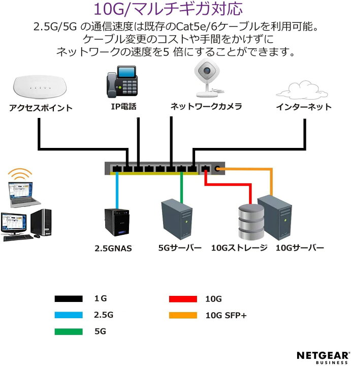 楽天市場】NETGEAR ( ネットギア ) ラックマウント型 アンマネージ 