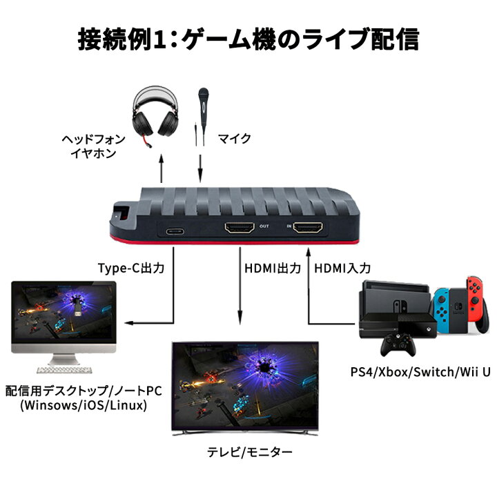 楽天市場 Hdmiビデオキャプチャー ゲームキャプチャー キャプチャーボード Usb Type Cデバイス対応 4k入力 1080p 60fps出力 スムーズかつ鮮明な映像配信 Ps4 Xbox Wii U Nintendo Switchゲーム機すべて対応 ゲーム実況やプレイ動画の録画 ネットキー