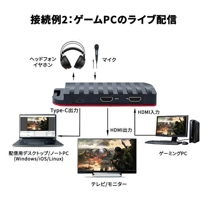 楽天市場 Hdmiビデオキャプチャー ゲームキャプチャー キャプチャーボード Usb Type Cデバイス対応 4k入力 1080p 60fps出力 スムーズかつ鮮明な映像配信 Ps4 Xbox Wii U Nintendo Switchゲーム機すべて対応 ゲーム実況やプレイ動画の録画 ネットキー