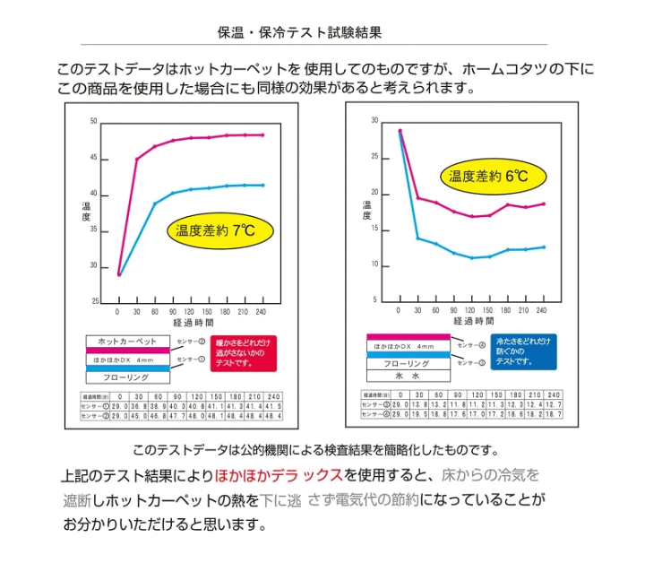 楽天市場】ユーザー U-Q938 防ダニほかほかDX （デラックス） 3畳用