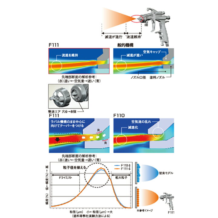 楽天市場】明治機械製作所 小形汎用ハンドスプレーガン F111-P10P 圧送 