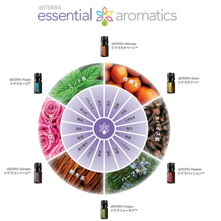 楽天市場】【平日15時まで/当日出荷】 ドテラ doTERRA モチベート 5mL 
