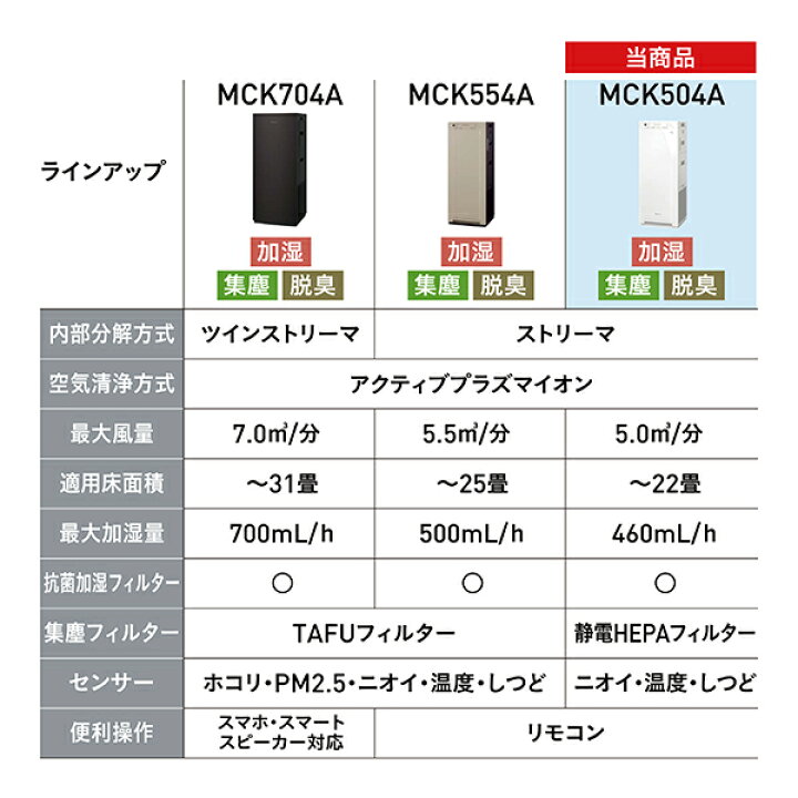 楽天市場】ダイキン 加湿空気清浄機 MCK504A 加湿ストリーマ空気清浄機 