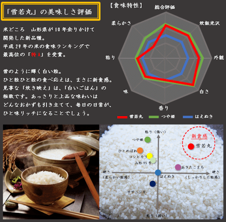 楽天市場】山形県産 雪若丸 令和7年産 玄米 20kg : 株式会社西塚農場
