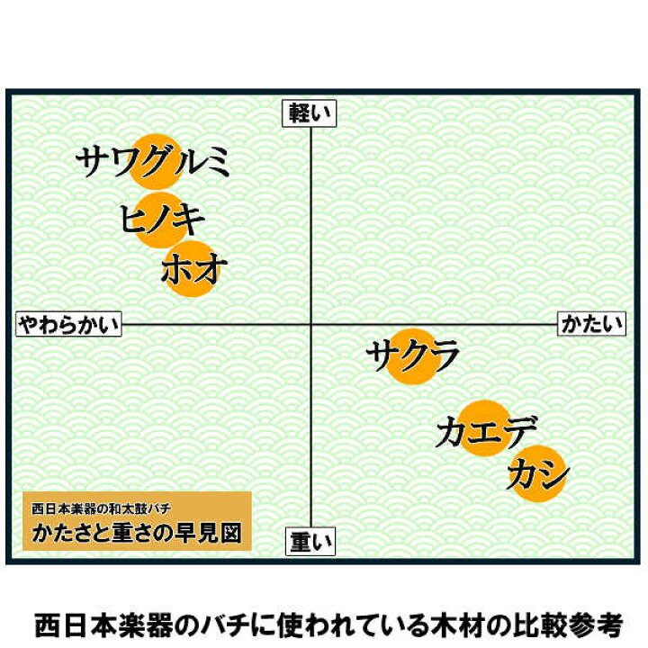 楽天市場】和太鼓バチ 長胴太鼓など 材質：ヒノキ 太さ30mm X 長さ 