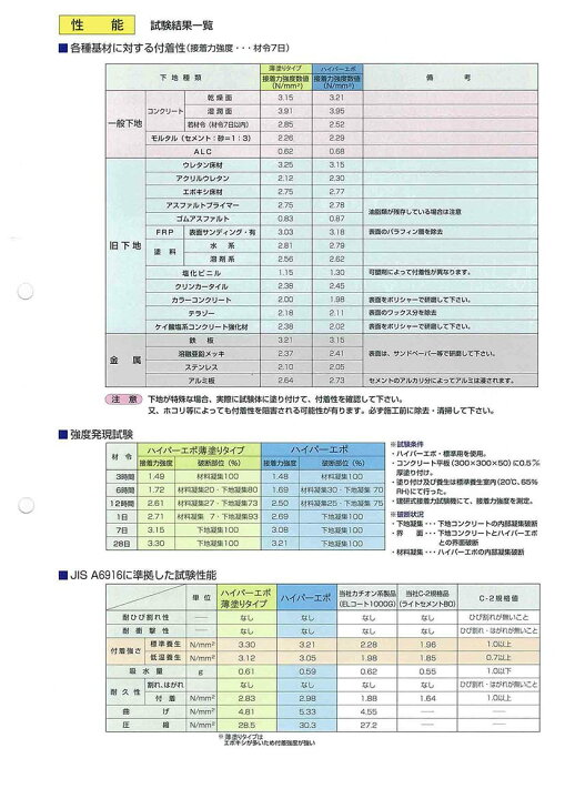 楽天市場】ハイパーエポ 薄塗りタイプ 22kg／セット 菊水化学工業 
