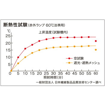 楽天市場 窓貼りメッシュシート シャコウシャネツ 90x90 ニトリ 玄関先迄納品 1年保証 合計金額円以上送料無料対象商品 ニトリ
