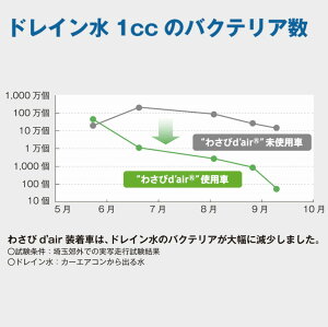 楽天市場 ヴァレオ Valeo わさびデェール わさびd Air カーエアコン用消臭抗菌剤 カビ防止 消臭 抗菌 メール便送料無料 代引き不可 Norauto ノルオート 楽天市場店