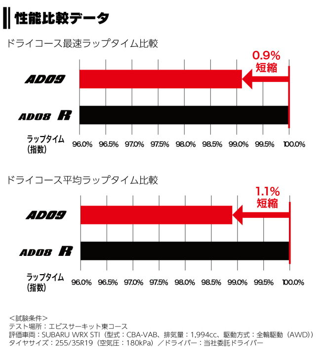 楽天市場】4本セット ヨコハマタイヤ ADVAN NEOVA AD09 R7908 205 