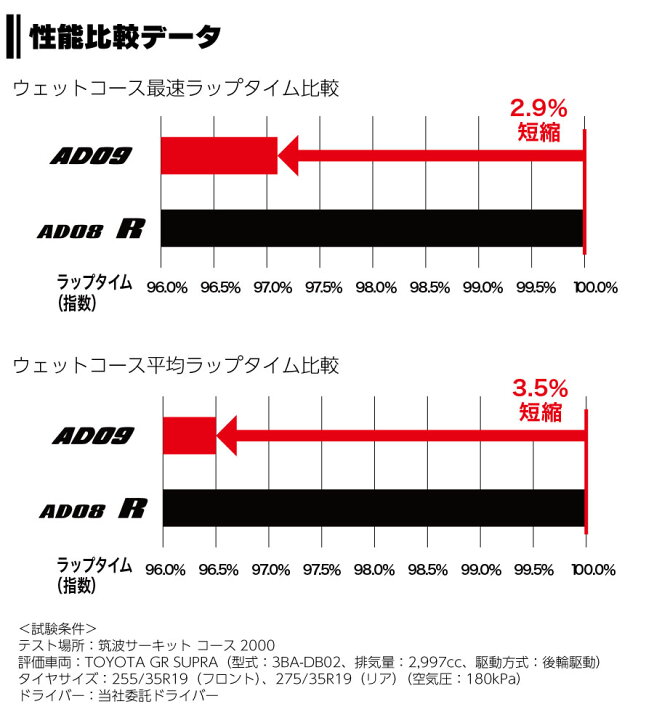 楽天市場】4本セット ヨコハマタイヤ ADVAN NEOVA AD09 R7849 275 