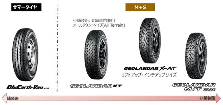 楽天市場】4本セット ヨコハマタイヤ GEOLANDAR KT Y828C E5474 145 