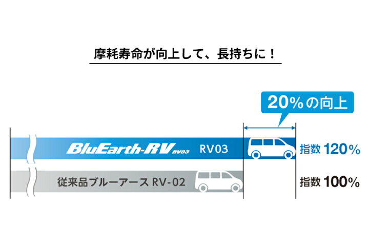 楽天市場】4本セット ヨコハマタイヤ ブルーアース RV RV03 R7232 245 