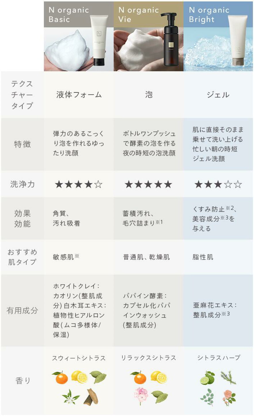 楽天市場 | エヌオーガニック楽天市場店 - N organic：洗顔シリーズ 