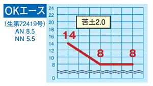 粉末液肥 水溶性園芸肥料 OKFシリーズ OKエース 14-8-8 ( 日本農業システム 農業 追肥 肥料 農業資材 農耕地 家庭菜園 園芸用品 畑 野菜 花 ガーデン 農業用資材 栽培 葉菜類 花 果樹類 )