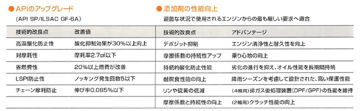 楽天市場】REPSOL ECO P オイル 0W-30 5L マスターレンジ/MASTER