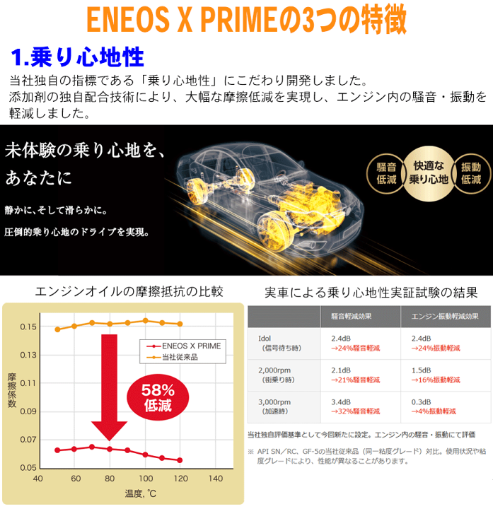 楽天市場】ENEOS X PRIME オイル 0W-20 4L ガソリンエンジン 楽天市場】ENEOS X PRIME オイル 0W-20 4L ガソリンエンジン