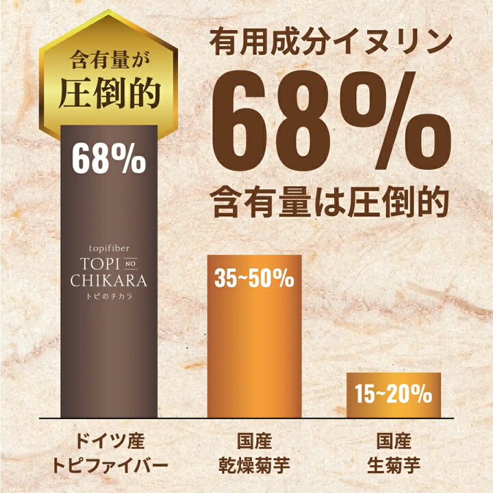 楽天市場】【公式】「トピファイバー」を配合した国内唯一の  