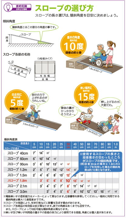 楽天市場】常設・臨時両用 ポータブルスロープ アルミ1枚板 PVT040 